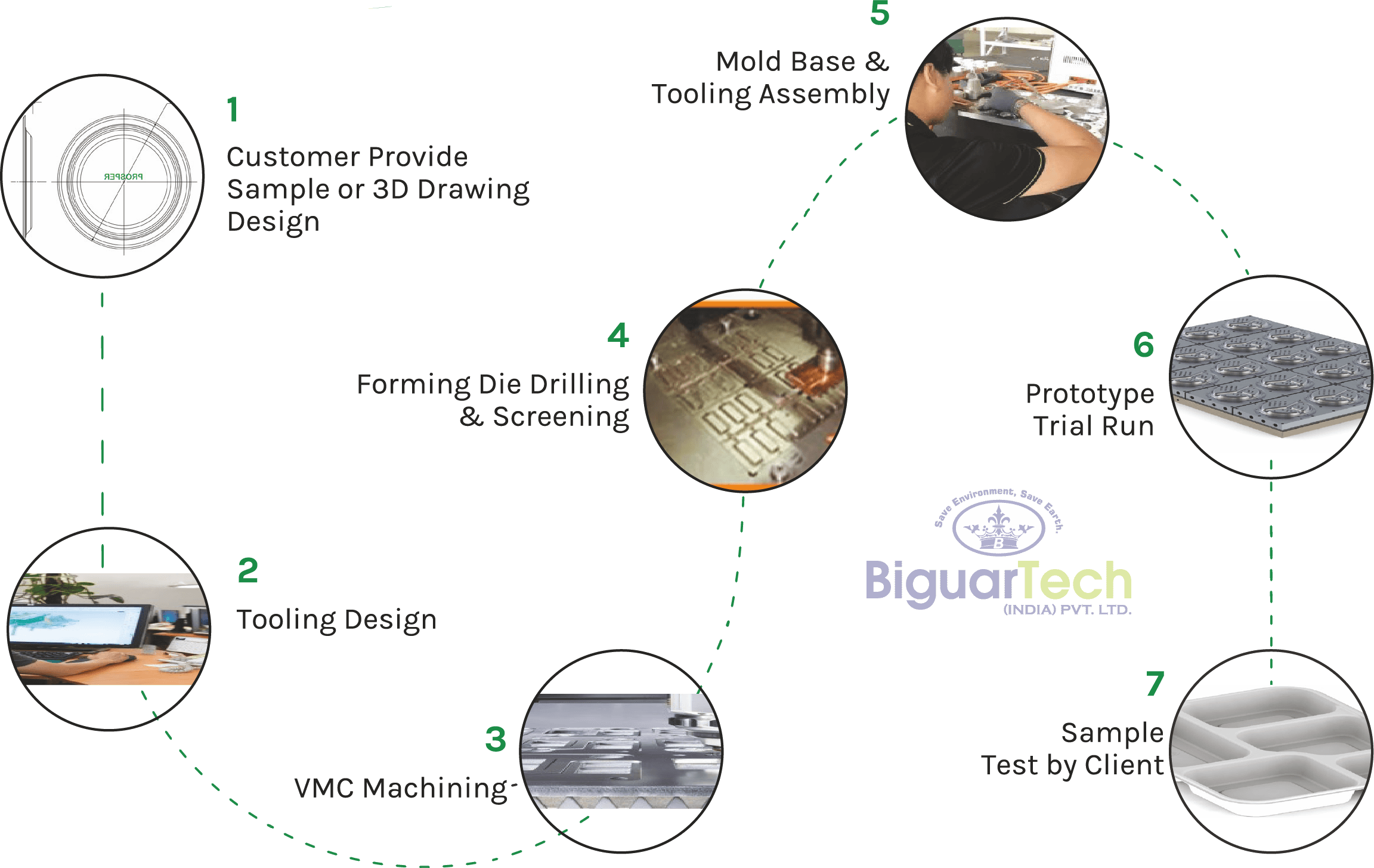 Biguar Tech (India) Pvt. Ltd. Mold Process
